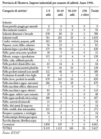 Anche sul versante industriale, considerando complessivamente i settori della trasformazione industriale in senso stretto e le attività connesse al settore delle costruzioni, con un incidenza del