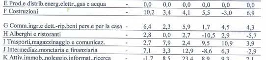 delle aree al fine di i identificare aree di