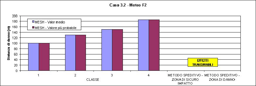 2 - Meteo F2 Distanza di danno (m) 1200 1000 800 600 400 200 ME SH -