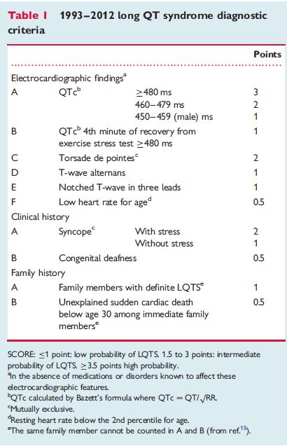 CONGENITAL LQTS Criteri di Schwartz: ü <1: bassa probabilità di LQTS ü 1.5 3: probabilità intermedia di LQTS ü > 3.