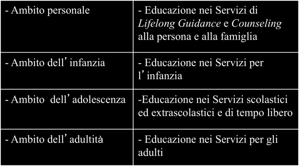 B.1 La Filiera dell Educatore/Pedagogista Livelli di formazione e intervento - Livello(tecnico) EDUCATORE - II Livello (Specialista) PEDAGOGISTA AMBITI E SERVIZI E/P PER LA