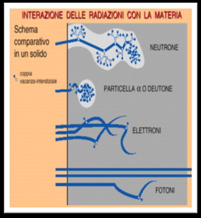 Radiazioni ionizzanti Direttamente ionizzanti