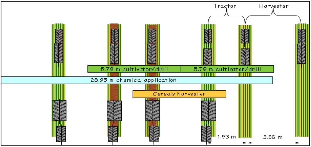 Il traffico controllato L agricoltura conservativa Si prefigge di: di creare delle corsie di transito fisse in modo da