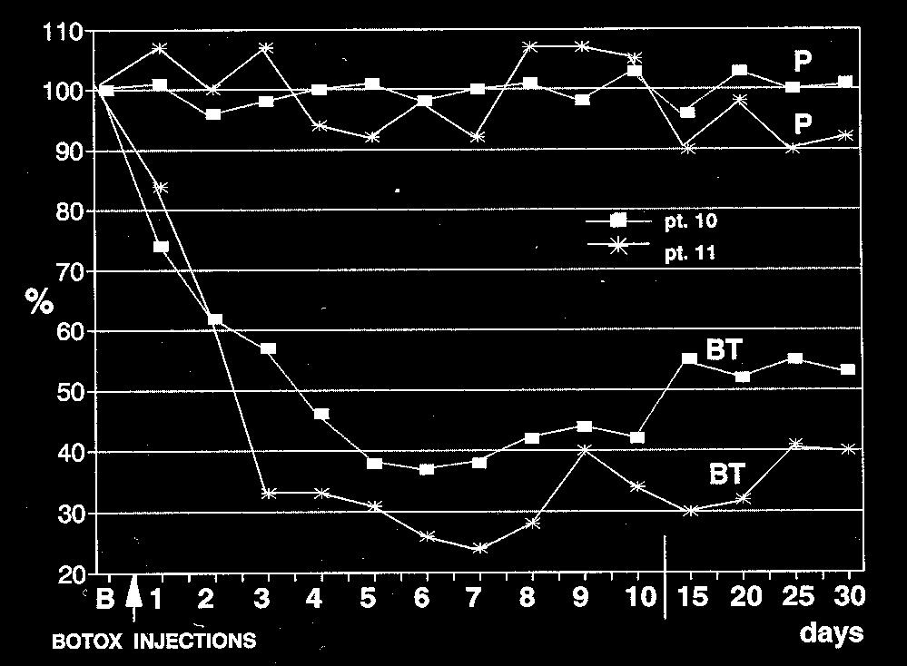 BTX e Spasticità Trattamenti concomitanti La stimolazione elettrica o l attivitl attività