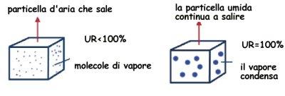 Le precipitazioni Il meccanismo alla base della formazione delle precipitazioni è il sollevamento di masse d'aria umida, innalzandosi si raffreddano, l'umidità presente condensa a:orno a nuclei di