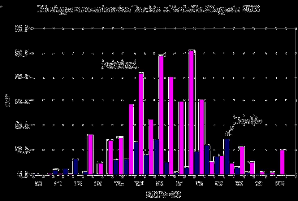 Rappresentazione dei dati di pioggia Nel realizzare i grafici è opportuno a:enersi ad alcune convenzioni consolidate: collocare il tempo in ascissa e la grandezza in