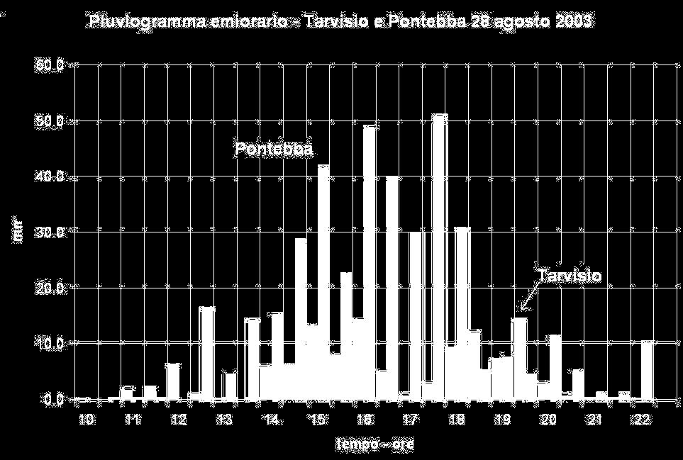 Si riporta di seguito un esempio di un istogramma (pluviogramma, ietogramma) e uno di andamento cumulato per l evento di precipitazione verificatosi in Carnia il 28 agosto