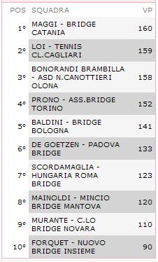 Campionati Italiani Squadre Signore Classifiche SERIE ECCELLENZA - GIRONE A