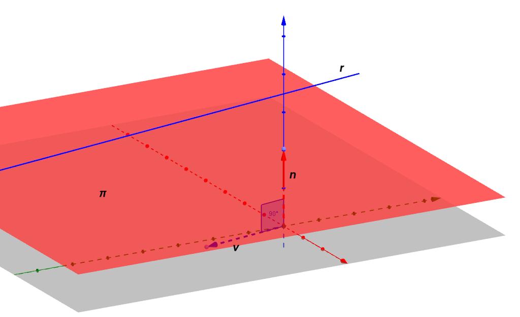 Figura: Una retta e un piano sono paralleli se non hanno punti in comune e se il prodotto scalare tra il vettore direttore della retta e il