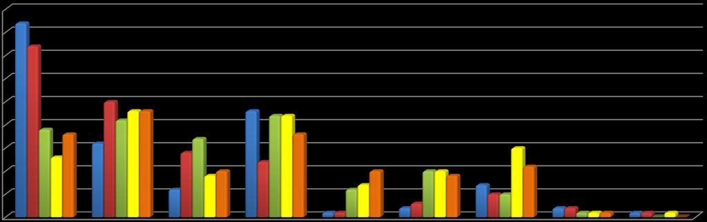 Distribuzione % degli attacchi gravi di dominio pubblico per tecniche usate 45% 42% Distribuzione percentuale delle tipologie di tecniche usate - 2011-2015 40% 37% 35% 30% 25% 20% 15% 10% 5% 0% 19%