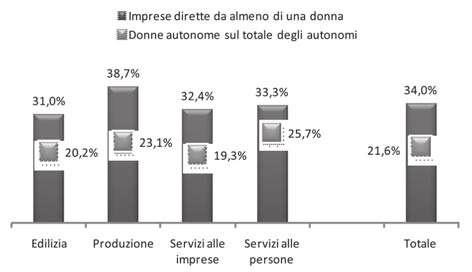 88 Quaderni di ricerca sull artigianato Le province di Verona e Treviso contano la maggiore porzione delle imprese rette da donne, 40,4% e 38,4%.