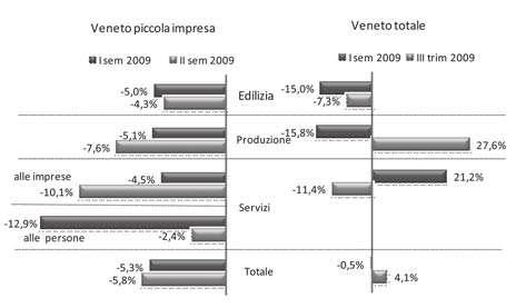 110 Quaderni di ricerca sull artigianato Variazione % degli occupati stranieri per settore economico nel primo e nel secondo semestre 2009 (confronto