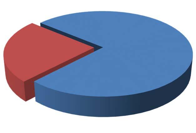 I primi nove mesi del 2015 Suddivisione delle gare di progettazione per criterio di aggiudicazione % sul numero totale % sul