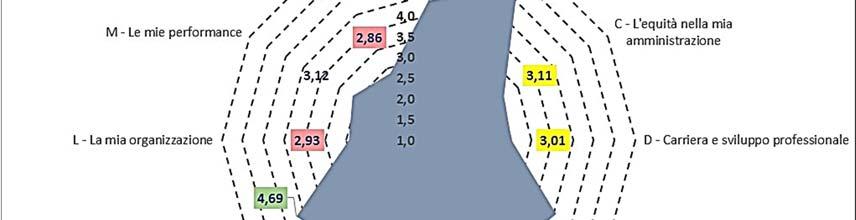 5 I punti di forza e le aree deboli Da una prima lettura dei dati emergono 6 ambiti dove generalmente la percezione della situazione lavorativa è positiva: A: Sicurezza e salute sul luogo di lavoro e