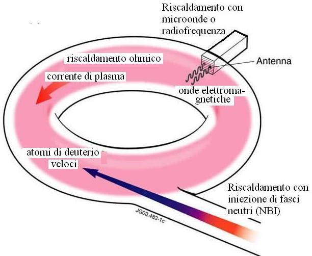 Le particelle neutre (atomi di deuterio D 0 ) non sono deflesse dal campo magnetico del tokamak (in cui verranno confinate solo dopo aver subito l'ionizzazione a D +) "Gli iniettori di fasci neutri e