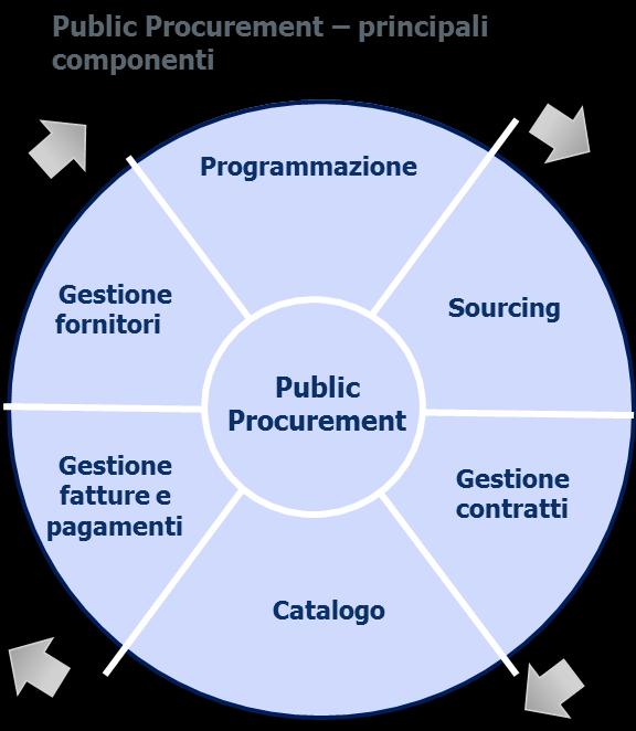 6 I driver della trasformazione digitale del Public Procurement nazionale Integrazione verticale tra i moduli componenti il sistema di Public Procurement ed orizzontale con gli