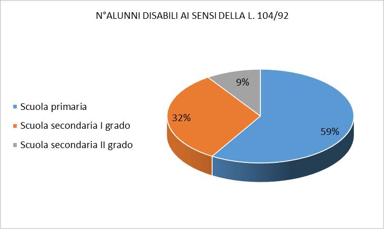 Via Goldoni, 22 33053 Fig. 4 Distribuzione nei diversi ordini e gradi di istruzione degli alunni certificati ai sensi della L.104/92, iscritti nelle scuole d Ambito. A.s. 2014/15 Fonte: Nostra Elaborazione su dati scuole Le scuole primarie con più alta incidenza di alunni certificati ai sensi della L.