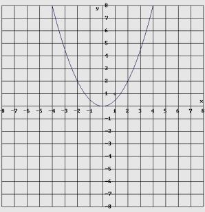 b=0 = 0 c=0 b=c=0 b=0 = 0 c=0 Condizione di tangenza y = mx + q { y = ax + bx + c y = mx + q ax + (b m)x + c q = 0 { x = ay + by + c may + (bm )y + cm + q = 0 Δ > 0 secante Δ = 0 tangente Δ < 0