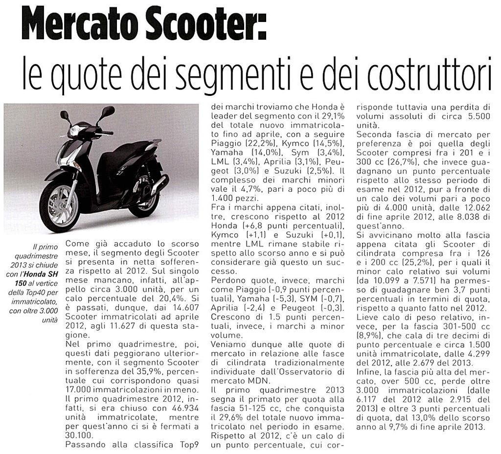 soffrnza dunqu immatricolato Diffusion : NC Pagina 28 : MrcatoScootr : l quot di sgmnti di costruttori Il primo quadrimstr 2013 si chiud con Monda SH 150 al vrtic dlla Top40 pr immatricolato con oltr