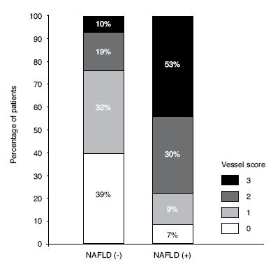 Distribution of the percentage of patients having coronary stenosis of