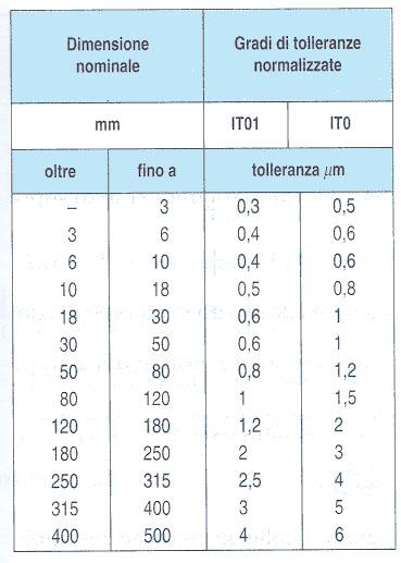 una lerera o due maiuscola per fori pos H dera foro base minuscola per