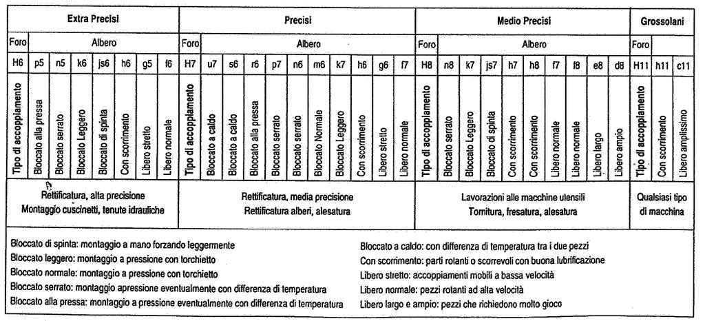 î ACCOPPIAMENTI RACCOMANDATI î PER CONCLUDERE Il progeosta deve saper gesgre e controllare la differenza tra dimensioni ideali e reali.