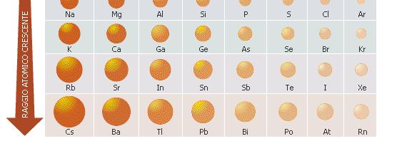 dell elemento Il raggio diminuisce lungo il periodo perché l aumento del numero di elettroni