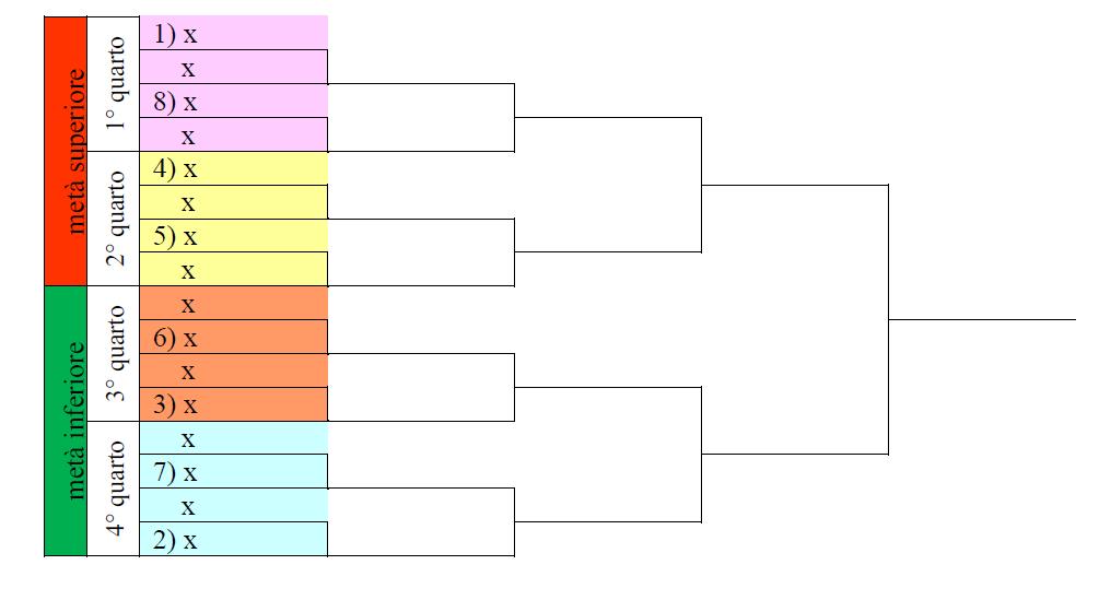 Cartellone 1 Cartellone 2 Segue schema per posizione teste di serie su tabellone a 8 posizioni (quindi con 8 finalisti), il valore costante di ogni meta deve dare 5 (4+1), (3+2) da utilizzarsi nel