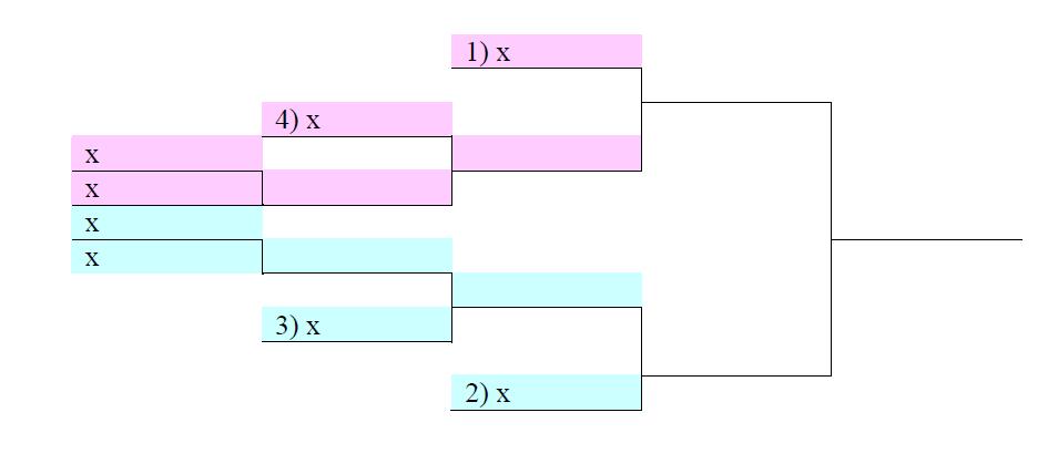 I migliori 16 arcieri qualificati tireranno in coppia al medesimo piattello. Sarà il Responsabile di Linea che darà l ordine di inizio sequenza di lancio. 2.8.