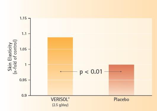Skin Elasticity (x-fold of placebo) Significativo aumento dell elasticità della pelle Skin Elasticity Changes in Age Subcategories 1,15 50 yrs. 1,1 1,05 < 50 yrs.