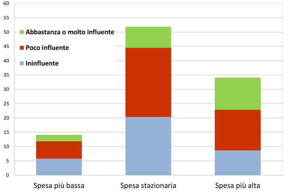 Un primo assessment Giudizi delle imprese sull «iper-ammortamento», piani di spesa per il 2017 rispetto al 2016 (effetti sulle scelte di investimento; quote percentuali sul totale delle imprese)