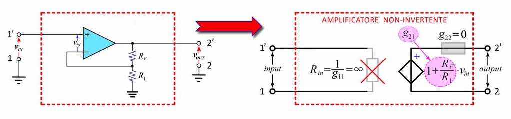 d 0 (potes d Op Amp deale) s d s + (323) Se sosttuamo l rsultato dell equazone (323) nell espressone (322), ottenamo + A + OUT OUT s f s (324) Il guadagno A f è posto e rsulta maggore o uguale a,