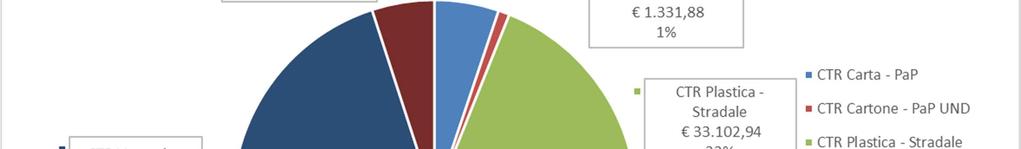 CTR - Costi di trattamento e riciclo L importo di