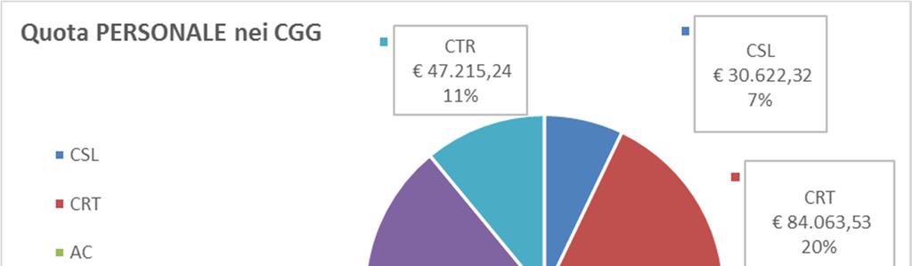 CGG - Costi Generali di Gestione L importo di 484.