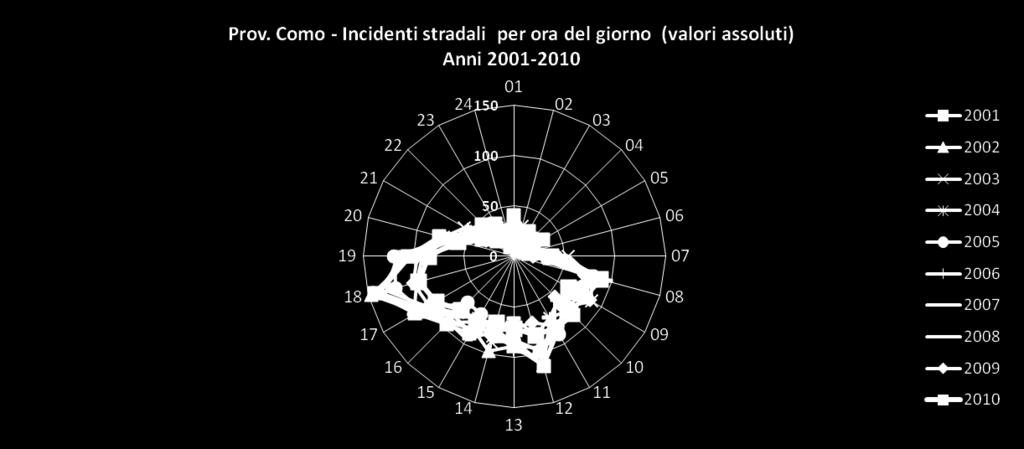 Indice di mortalità Como: quando avvengono 20,00 17,50 15,00 12,50 10,00 7,50 5,00 2,50 Ore Prov.