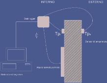 Schema di posizionamento di un sistema termoflussimetrico per il calcolo della trasmittanza termica in opera.