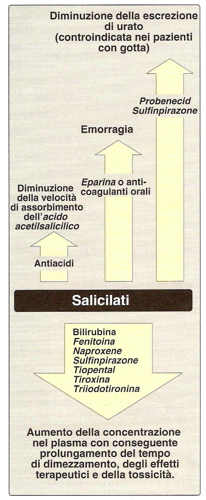 INTERAZIONI CON ALTRI FARMACI L escrezione di salicilato puo influenzare quella di acido urico.