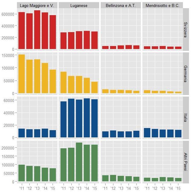 Pg. 21 Analisi della domanda 78'148 presenze nel 2015) mentre rimane stabile nel Luganese (+0.2%) dove il complesso dei paesi che escludono i primi tre mercati raccoglie 217'125 pernottamenti.