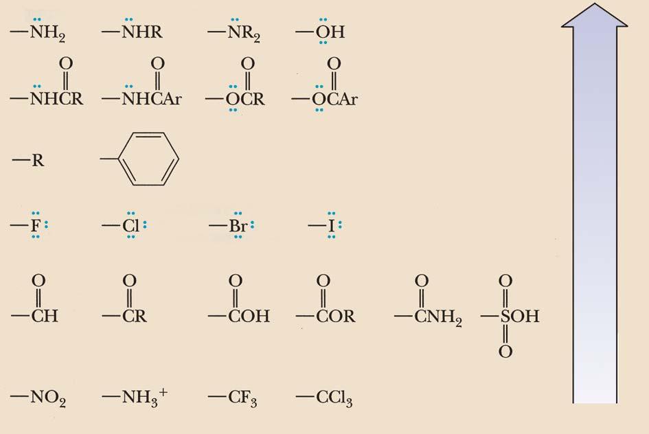 Effetto dei sostituenti su una ulteriore SOSTITUZIONE ELETTROFILA AROMATICA Fortemente attivanti