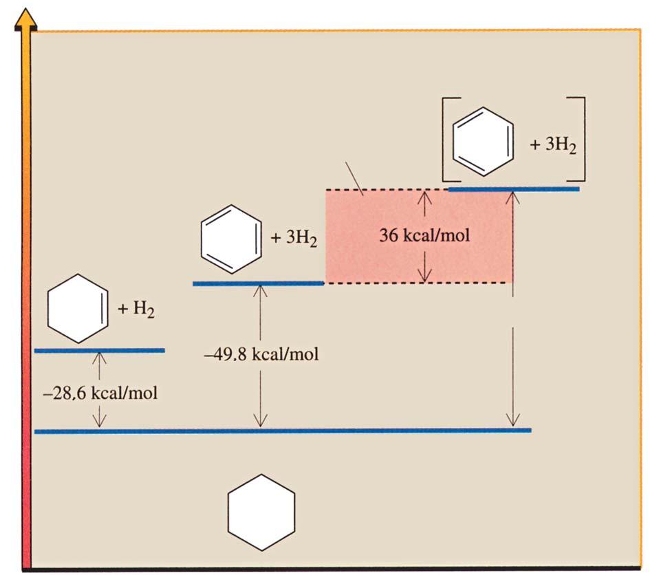 L energia di risonanza del benzene Cicloesatriene (ipotetico) benzene Energia di risonanza: la differenza