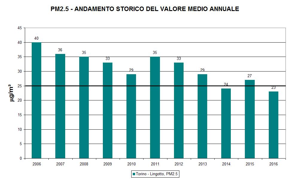 andamento storico del PM2.5 per il PM10 e per il PM2.