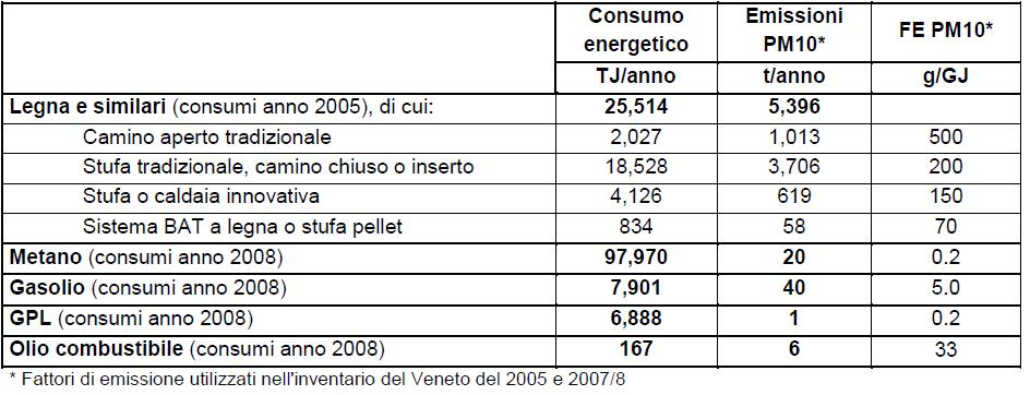 inventario regionale INEMAR Veneto 2007/2008) Dai