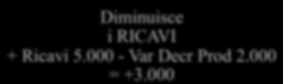 000 = - 2.000 Diminuisce i RICAVI + Ricavi 5.000 - Var Decr Prod 2.000 = +3.