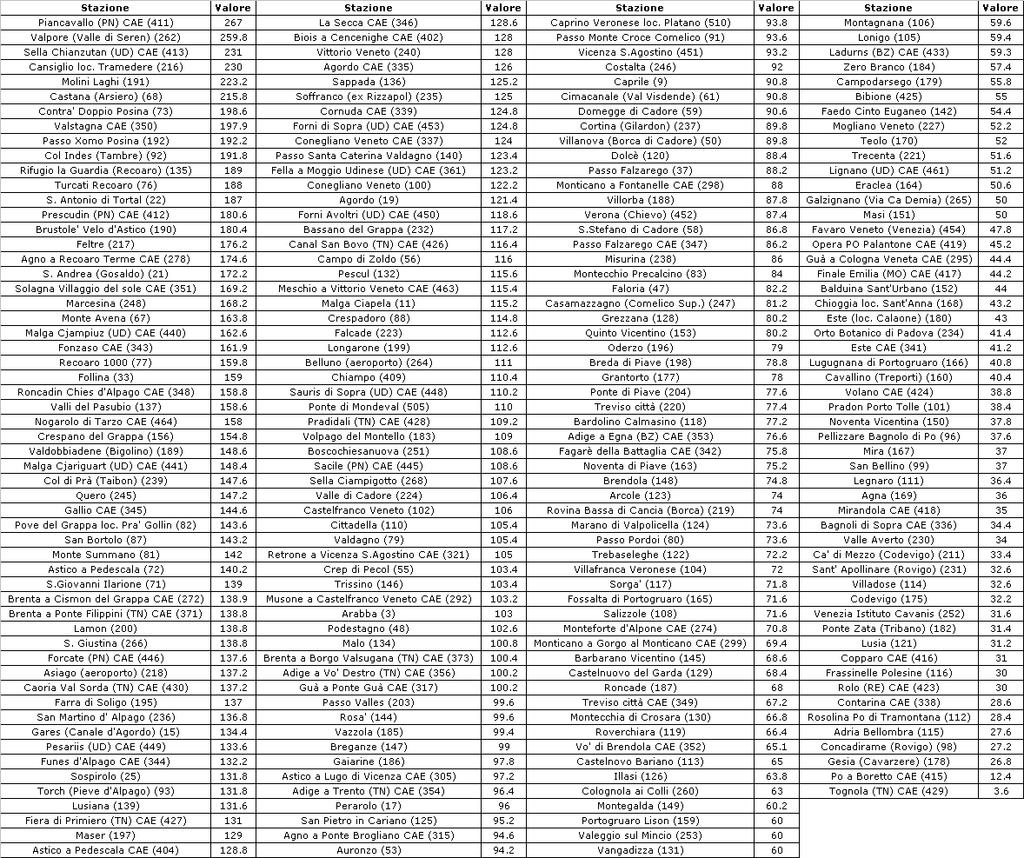 Quantitativi di precipitazioni caduti in 48