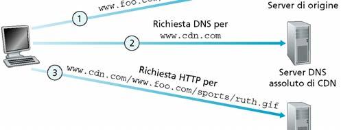 CDN: replicazione e aggiornamento Replica dei Contenuti Il customer della CDN (e.g., Akamai) è il content t provider (e.g., CNN) La CDN replica il contenuto del customer sui propri CDN server Quando il provider (CNN) aggiorna il contenuto, la CDN aggiorna i propri server CDN server in S.