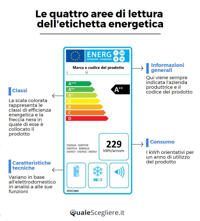 elettrodomestici che producono rumore; riferimento alla classe di efficienza energetica in tutte le forme di comunicazione e promozione dell elettrodomestico.