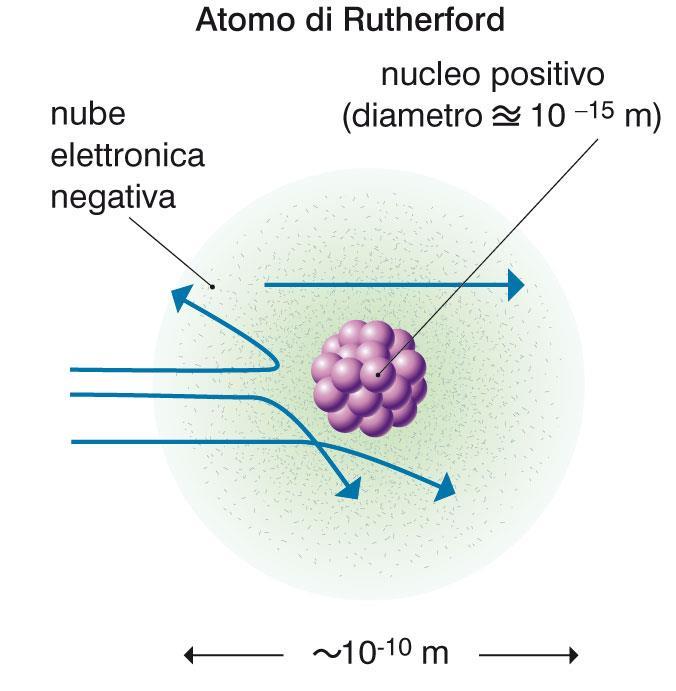 5. L esperimento di Rutherford Sulla base dei risultati sperimentali Rutherford propose un nuovo modello di atomo: l atomo è composto da un nucleo in cui sono concentrate carica
