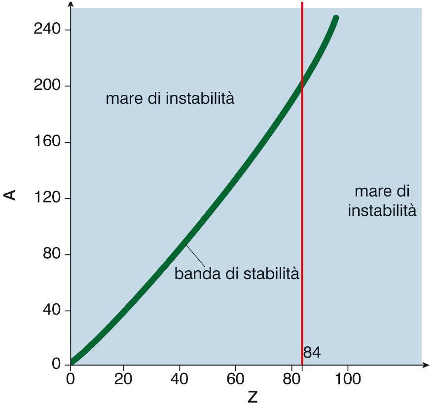 8. Le trasformazioni del nucleo Tutti i nuclei con Z > 83 sono instabili, cioè