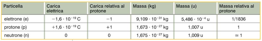 3. Le particelle fondamentali dell atomo Gli atomi sono formati da tre particelle fondamentali: l elettrone con carica negativa;