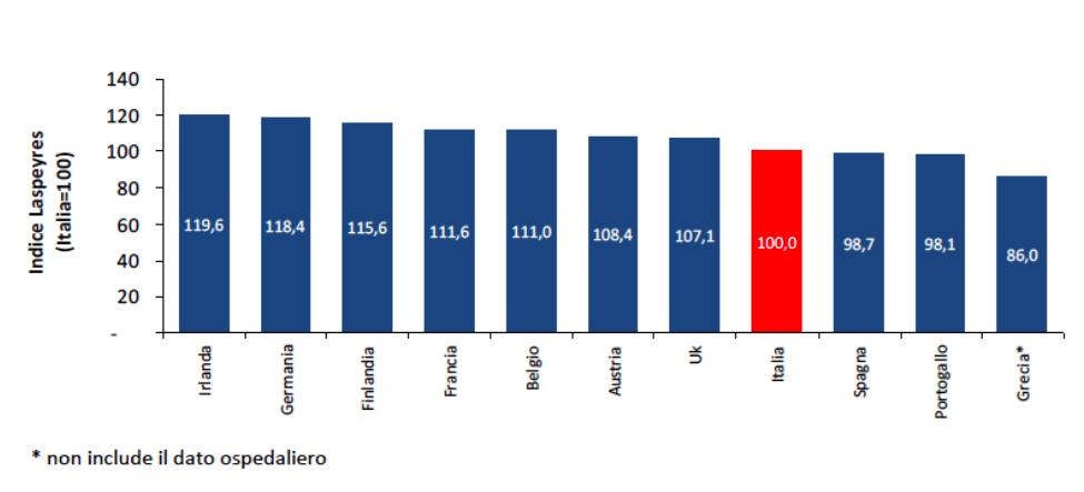 Prezzi medi dei farmaci in